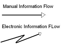 value stream mapping icons information flow