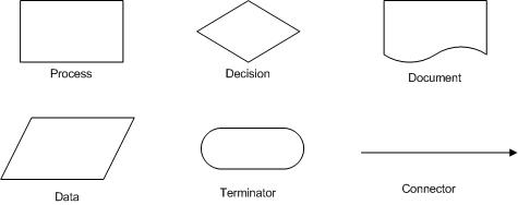 process mapping shapes