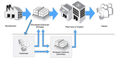 blockchain-supply-chain-Pharmaceuticals