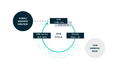 OKR-cycle