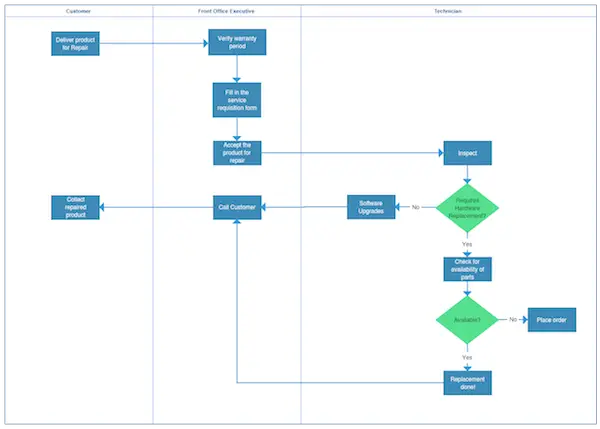 Type 2 Process Map - Deployment Map