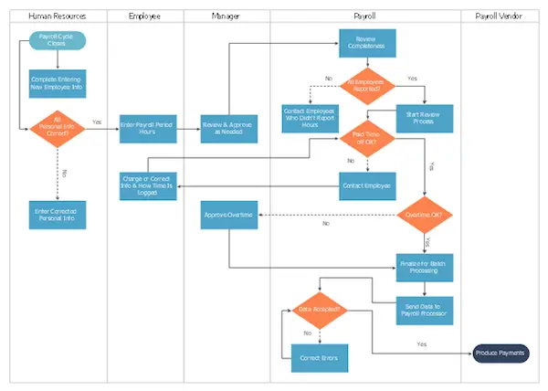 Type 3 Process Map - Swimlane Map