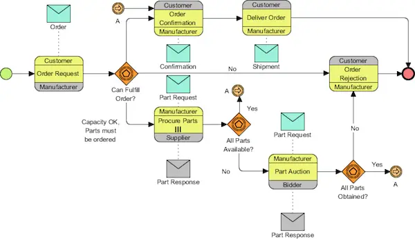 effective process map Drawing Tool