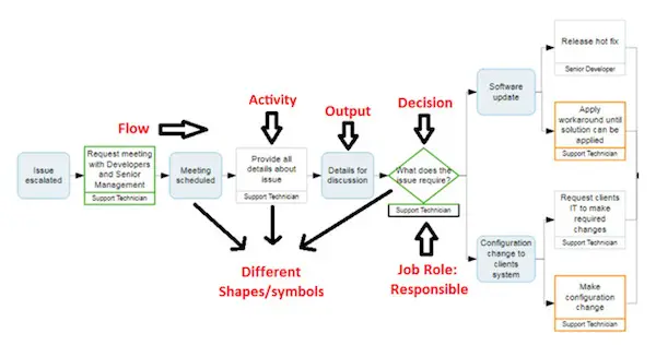 effective process map Technique