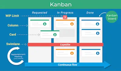Kanban methodology agile