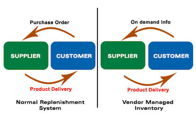 VMI vendor managed inventory benefits