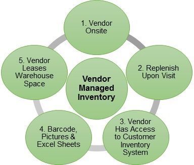 VMI vendor managed inventory process