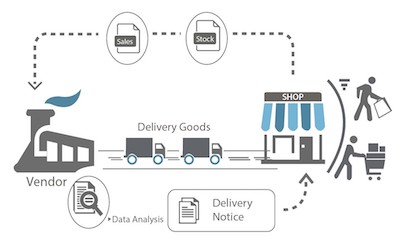 Vendor Managed Inventory (VMI)