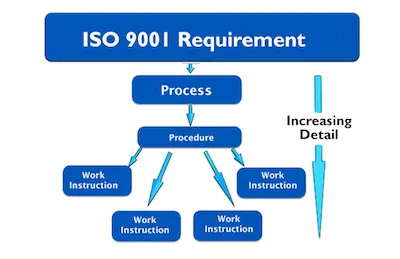 documented work management processes