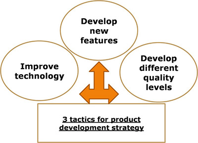 different-tactics-of-product-development-strategy