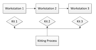 kitting process flow chart
