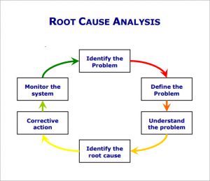 Understand The Root Of The Problem
